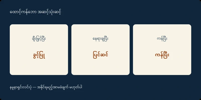 ချီးမြှင့်ပြီး ခွင့်ပြု၊ နေရာချပြီး ပြင်ဆင်၊ ကန်ပြီး ကန်ပြီး