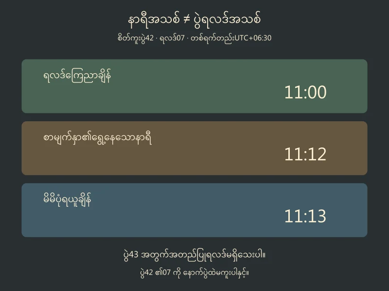 စိတ်ကူးကြေညာချိန်11:00၊စာမျက်နှာနာရီ11:12 နှင့်ရယူချိန်11:13 ကိုသီးခြားပြထားပုံ