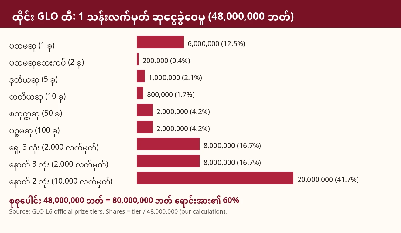 ဆုအမျိုးအစားတစ်ခုချင်းစီ၏ ငွေပမာဏနှင့် 48,000,000 ဘတ်ထဲမှ ရာခိုင်နှုန်းဘားဇယား