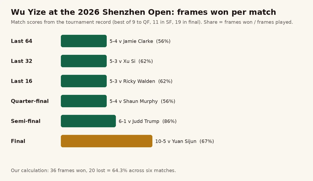 Wu Yize ၏ Shenzhen Open 2026 ပွဲ 6 ပွဲ frame နိုင်ပွဲ ဘားဇယား — 5–4၊ 5–3၊ 5–3၊ 5–4၊ 6–1၊ 10–5