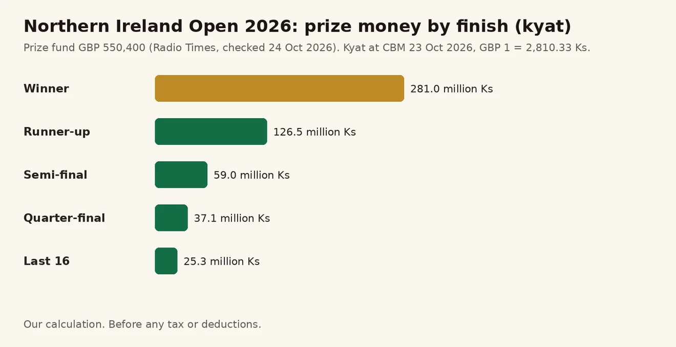 Northern Ireland Open 2026 ဗိုလ်စွဲ၊ ဒုတိယ၊ semi-final၊ quarter-final နှင့် နောက်ဆုံး 16 ဦး ဆုငွေကို ကျပ်ဖြင့် ပြသော ဘားဇယား
