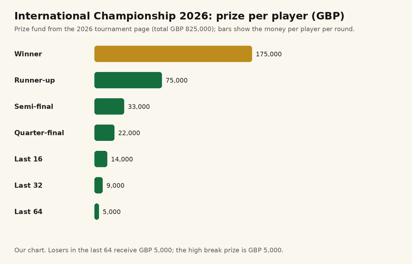 International Championship 2026 အဆင့်အလိုက် ကစားသမား တစ်ဦးလျှင် ဆုငွေ GBP 175,000 မှ GBP 5,000 အထိ ဘားဇယား