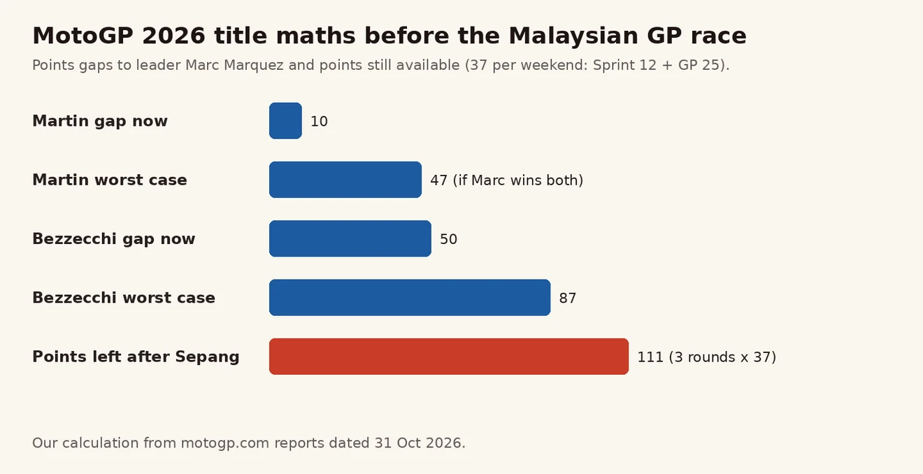 MotoGP 2026 ချန်ပီယံ ကွာဟချက် — Martin 10 မှ အဆိုးဆုံး 47၊ Bezzecchi 50 မှ အဆိုးဆုံး 87၊ Sepang ပြီးနောက် ကျန်ရှိ အမှတ် 111 ဘားဇယား